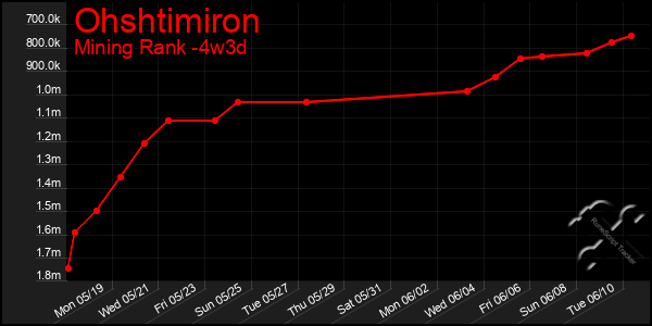 Last 31 Days Graph of Ohshtimiron