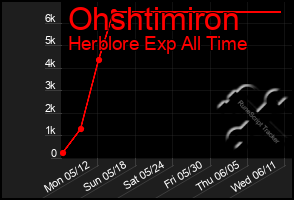 Total Graph of Ohshtimiron