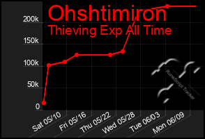 Total Graph of Ohshtimiron