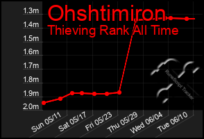Total Graph of Ohshtimiron