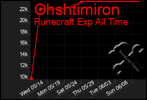 Total Graph of Ohshtimiron