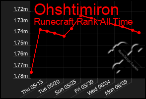 Total Graph of Ohshtimiron