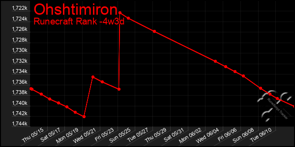 Last 31 Days Graph of Ohshtimiron