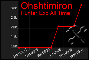 Total Graph of Ohshtimiron