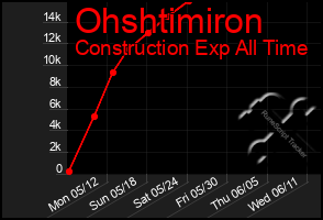 Total Graph of Ohshtimiron