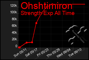Total Graph of Ohshtimiron