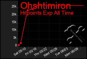 Total Graph of Ohshtimiron