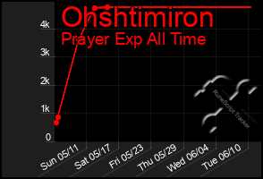 Total Graph of Ohshtimiron