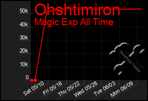 Total Graph of Ohshtimiron