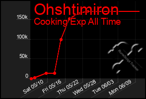Total Graph of Ohshtimiron