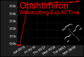 Total Graph of Ohshtimiron
