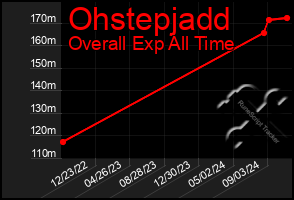 Total Graph of Ohstepjadd