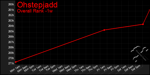 Last 7 Days Graph of Ohstepjadd