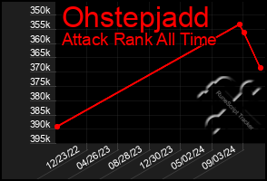 Total Graph of Ohstepjadd