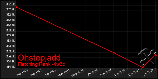 Last 31 Days Graph of Ohstepjadd