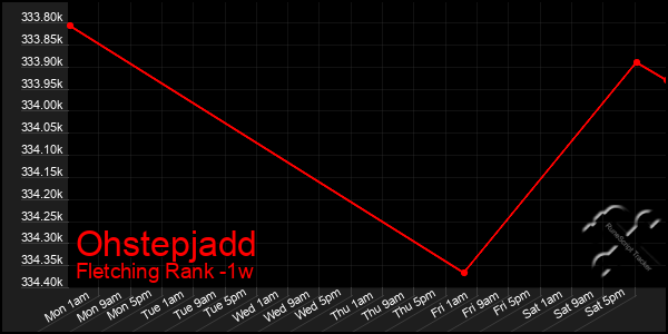 Last 7 Days Graph of Ohstepjadd