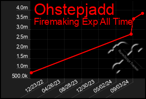 Total Graph of Ohstepjadd