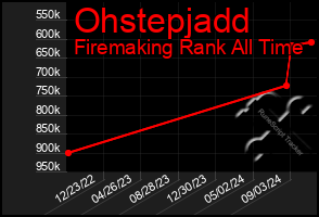 Total Graph of Ohstepjadd