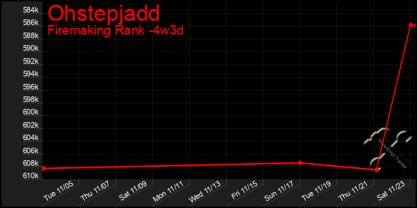 Last 31 Days Graph of Ohstepjadd