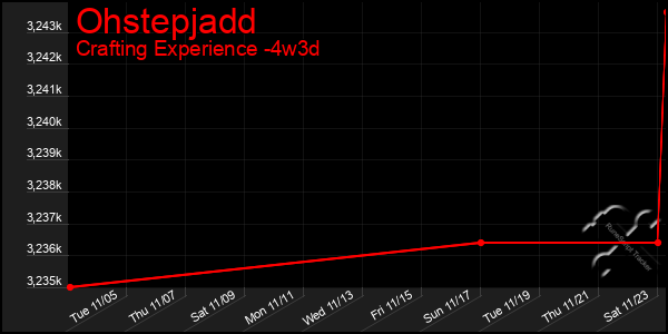 Last 31 Days Graph of Ohstepjadd