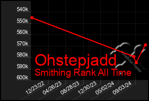 Total Graph of Ohstepjadd