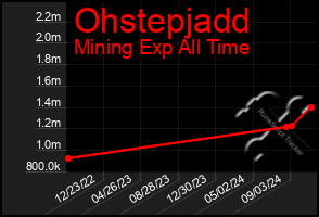 Total Graph of Ohstepjadd