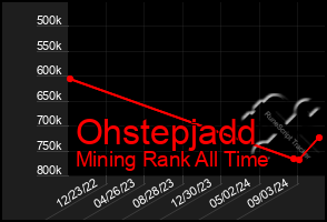 Total Graph of Ohstepjadd