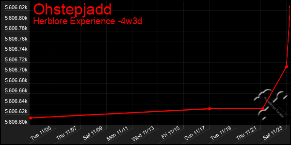 Last 31 Days Graph of Ohstepjadd