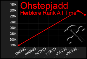 Total Graph of Ohstepjadd