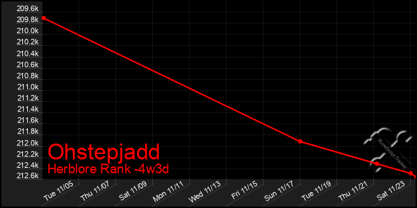 Last 31 Days Graph of Ohstepjadd