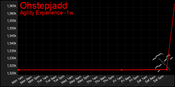 Last 7 Days Graph of Ohstepjadd