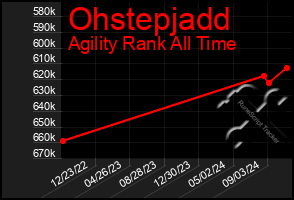 Total Graph of Ohstepjadd