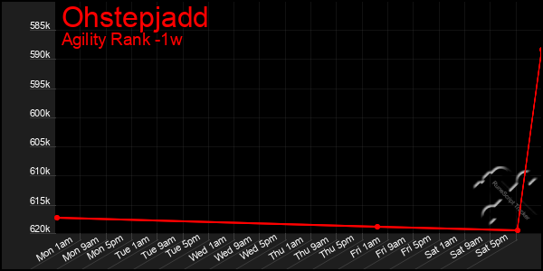 Last 7 Days Graph of Ohstepjadd