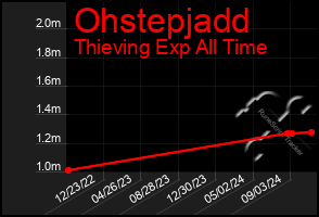 Total Graph of Ohstepjadd