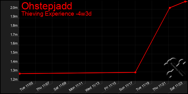 Last 31 Days Graph of Ohstepjadd