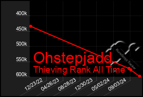 Total Graph of Ohstepjadd