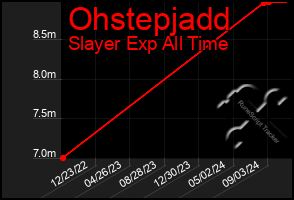 Total Graph of Ohstepjadd