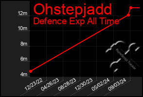 Total Graph of Ohstepjadd