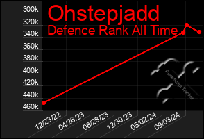 Total Graph of Ohstepjadd