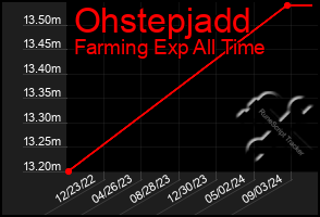 Total Graph of Ohstepjadd