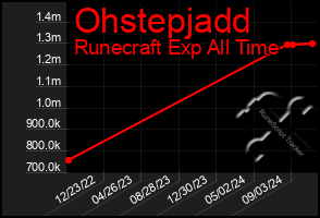 Total Graph of Ohstepjadd