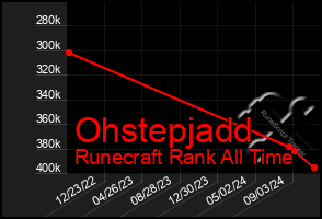 Total Graph of Ohstepjadd