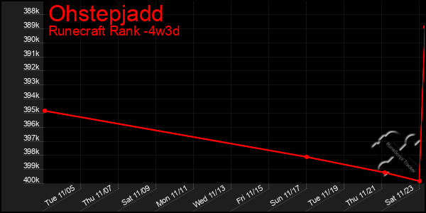 Last 31 Days Graph of Ohstepjadd