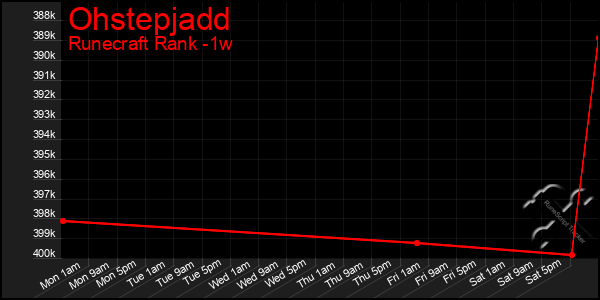 Last 7 Days Graph of Ohstepjadd