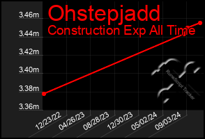 Total Graph of Ohstepjadd