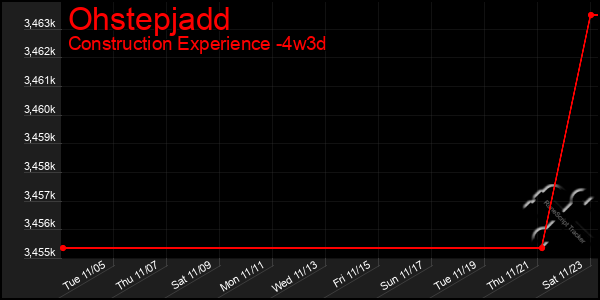 Last 31 Days Graph of Ohstepjadd