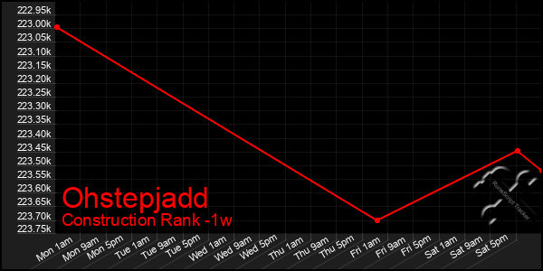 Last 7 Days Graph of Ohstepjadd