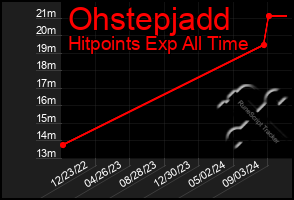 Total Graph of Ohstepjadd