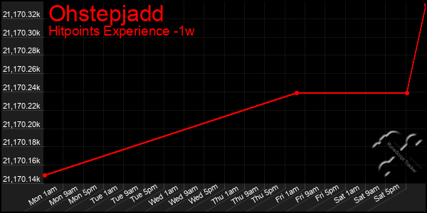 Last 7 Days Graph of Ohstepjadd