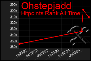 Total Graph of Ohstepjadd